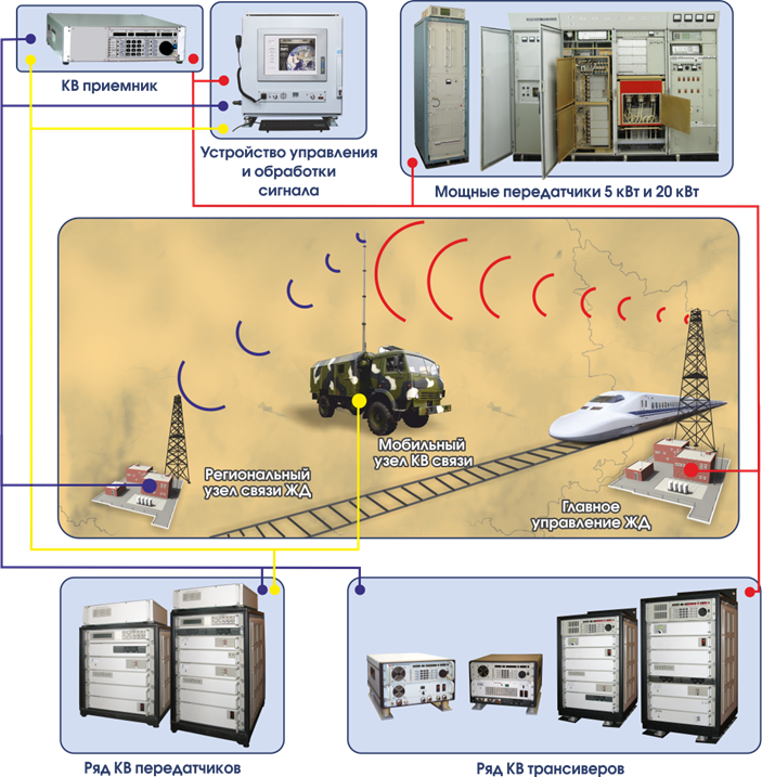 Stationary HF radio centers